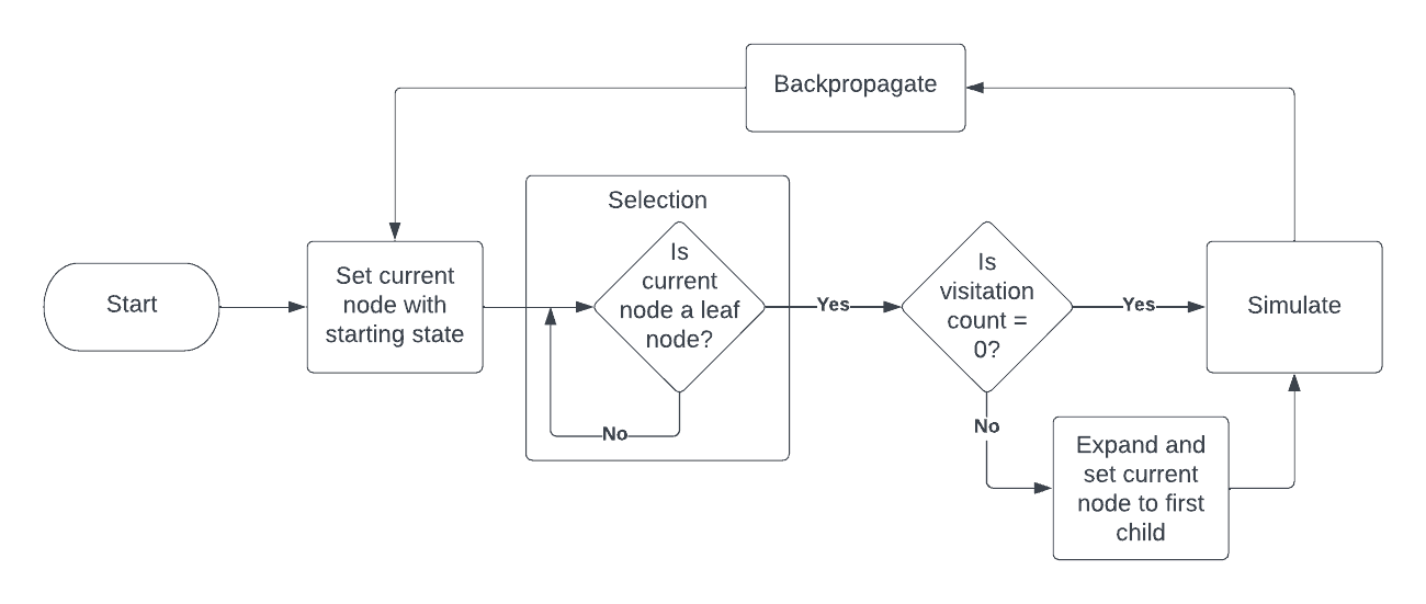 MCTS Overview